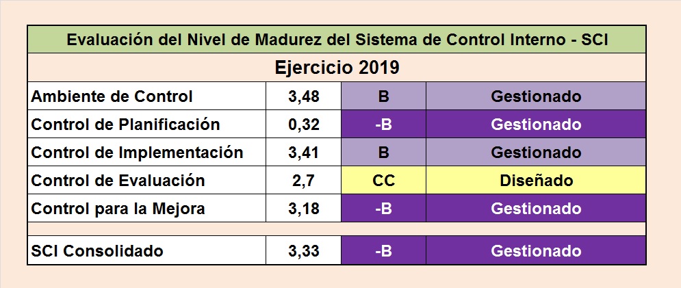 Evaluación de Madurez - CGR - 2019
