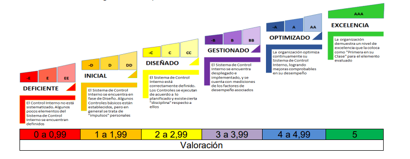 Escala de valoración del Nivel de Madurez del SCI