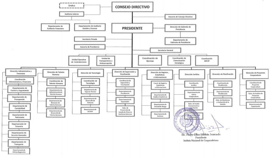 Organigrama INCOOP